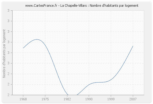 La Chapelle-Villars : Nombre d'habitants par logement